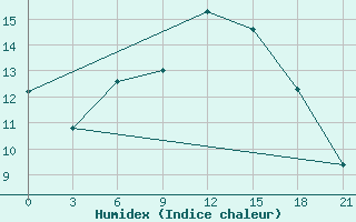 Courbe de l'humidex pour Krasnoscel'E