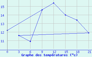 Courbe de tempratures pour San Sebastian / Igueldo