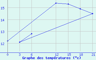 Courbe de tempratures pour Mar