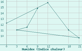 Courbe de l'humidex pour Nekhel