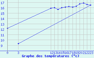 Courbe de tempratures pour Melle (Be)