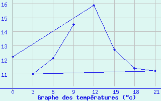 Courbe de tempratures pour Mourgash