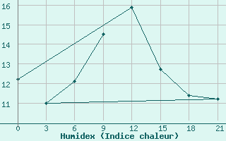 Courbe de l'humidex pour Mourgash