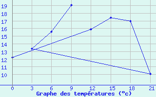 Courbe de tempratures pour Krestcy