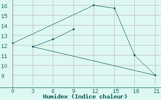 Courbe de l'humidex pour Staritsa