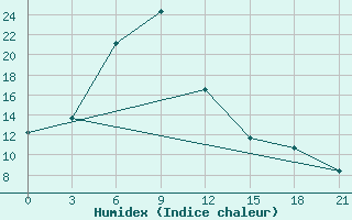 Courbe de l'humidex pour Ersov