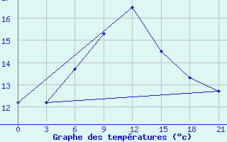 Courbe de tempratures pour Bolnisi