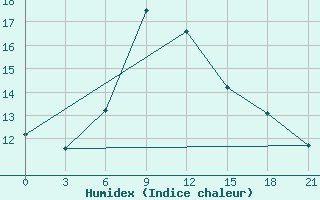 Courbe de l'humidex pour Tuapse