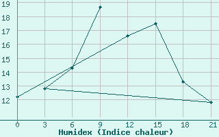 Courbe de l'humidex pour Kukes