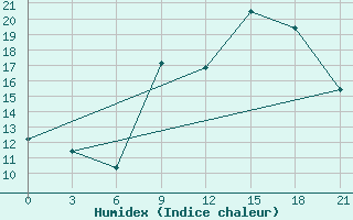 Courbe de l'humidex pour Beja / B. Aerea