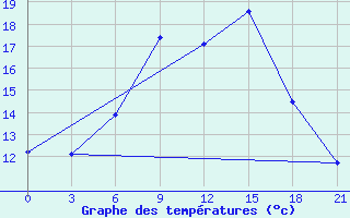 Courbe de tempratures pour Mozyr