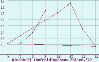 Courbe du refroidissement olien pour Mozyr