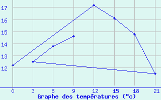 Courbe de tempratures pour Taganrog