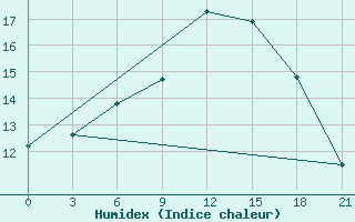 Courbe de l'humidex pour Taganrog