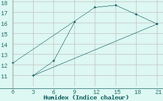 Courbe de l'humidex pour Taganrog