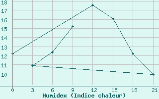 Courbe de l'humidex pour Velizh