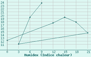 Courbe de l'humidex pour Orsa