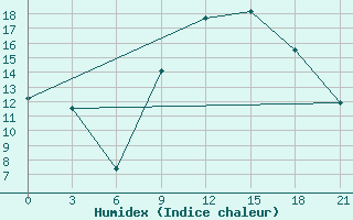 Courbe de l'humidex pour Milan (It)