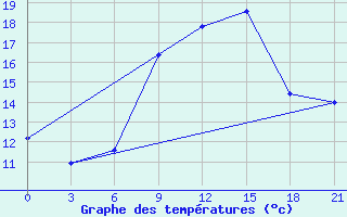 Courbe de tempratures pour Volodymyr-Volyns