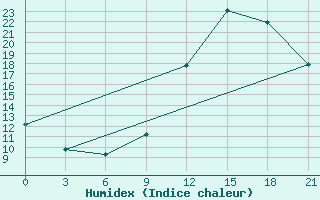 Courbe de l'humidex pour Beja / B. Aerea