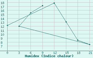 Courbe de l'humidex pour Aleksandrov-Gaj