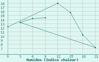 Courbe de l'humidex pour Liski