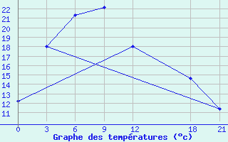 Courbe de tempratures pour Huimin