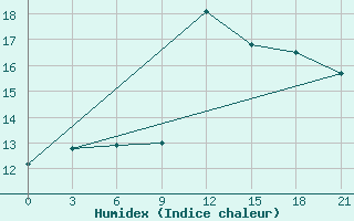 Courbe de l'humidex pour Beja / B. Aerea