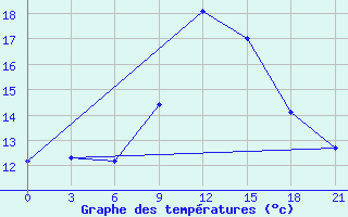 Courbe de tempratures pour Kagul