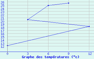 Courbe de tempratures pour Ji