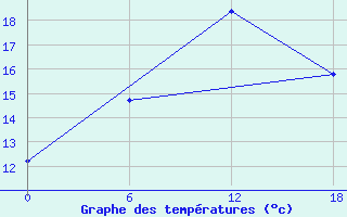 Courbe de tempratures pour Valaam Island