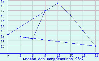 Courbe de tempratures pour Kharkiv