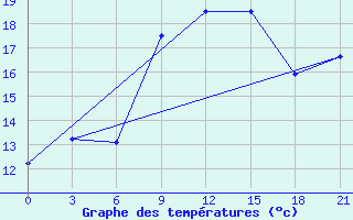 Courbe de tempratures pour Cape St Francis