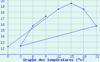 Courbe de tempratures pour Motokhovo