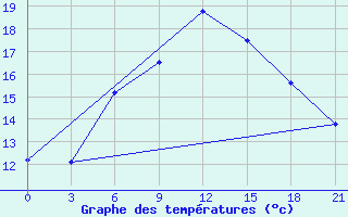 Courbe de tempratures pour Mourgash