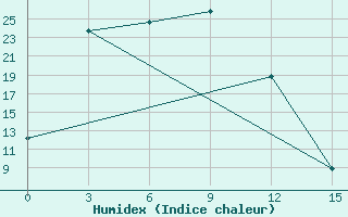 Courbe de l'humidex pour Jikimda