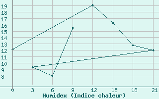 Courbe de l'humidex pour Shkodra