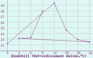 Courbe du refroidissement olien pour Kurgan-Tyube