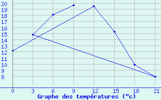 Courbe de tempratures pour Hovd