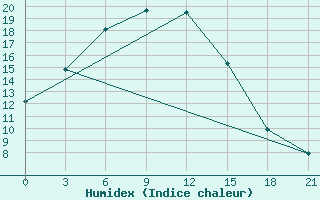 Courbe de l'humidex pour Hovd