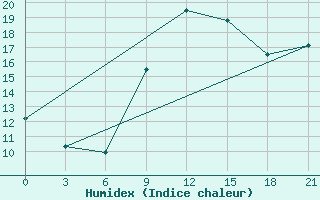 Courbe de l'humidex pour Monastir-Skanes