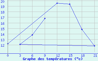 Courbe de tempratures pour Khmel