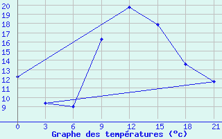 Courbe de tempratures pour Kurdjali