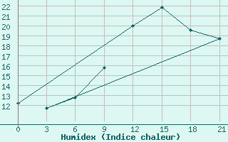 Courbe de l'humidex pour Aberdeen (UK)