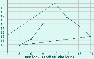 Courbe de l'humidex pour Lamia