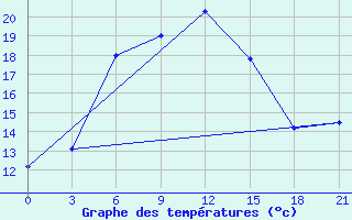 Courbe de tempratures pour Kasira