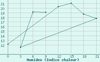 Courbe de l'humidex pour Ventspils