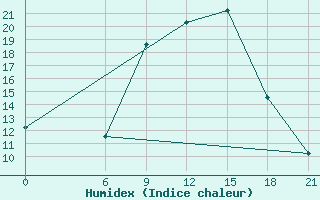 Courbe de l'humidex pour Thala