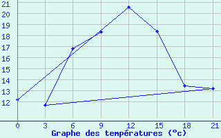 Courbe de tempratures pour Kerch