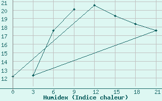 Courbe de l'humidex pour Ostaskov